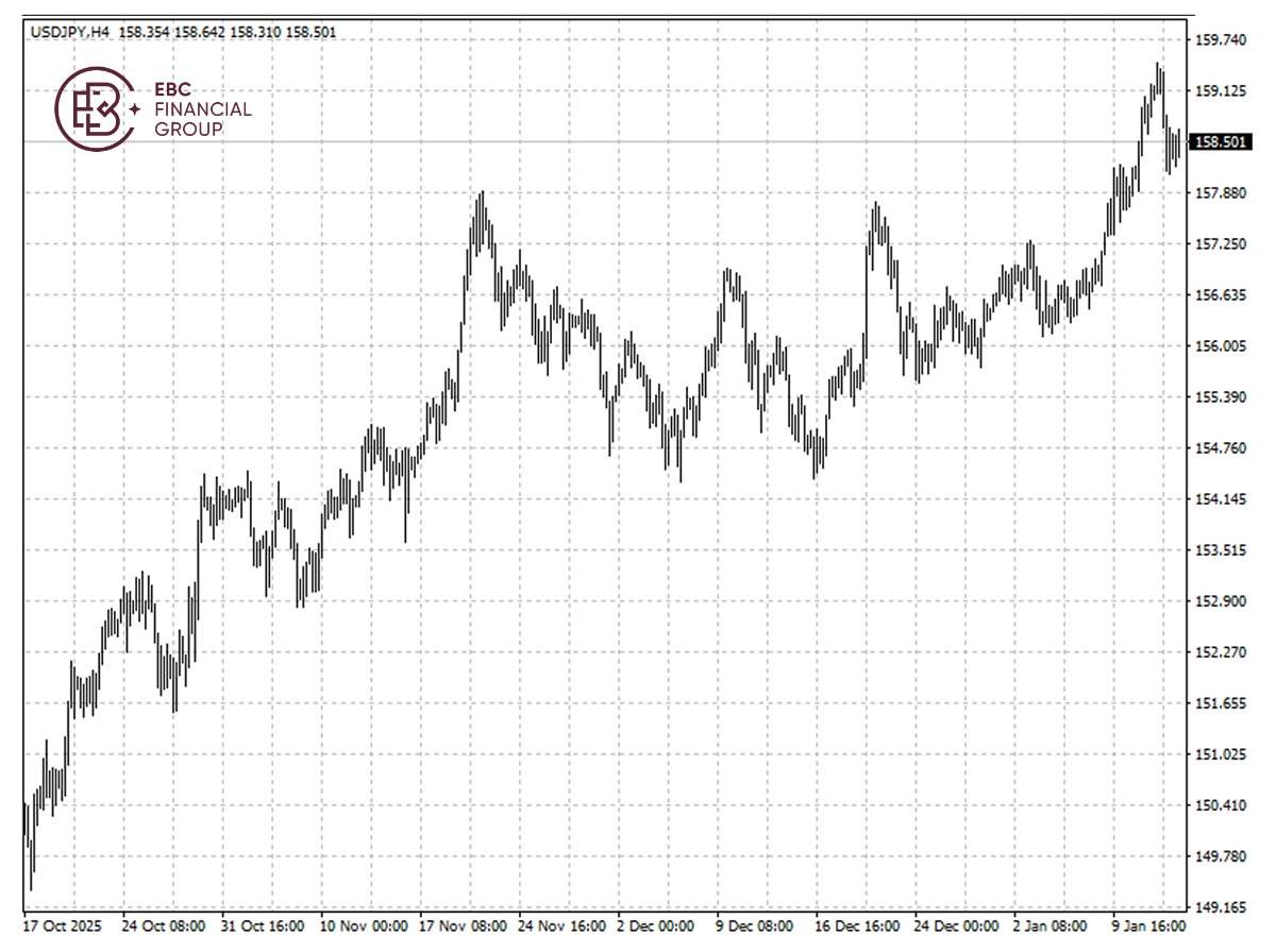 ​EBC Markets Briefing | Yen under pressures; PPI data pushed silver higher