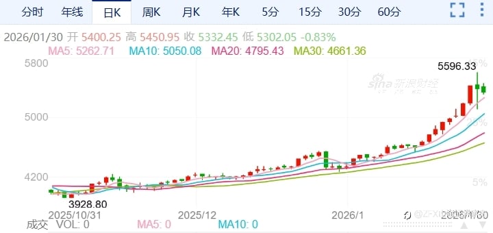 ZFX山海证券:过山车行情!金价冲高回落!