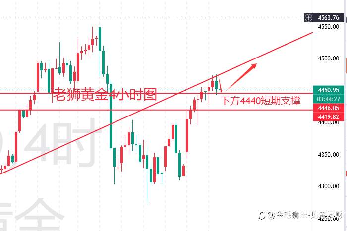 老狮1.6黄金晚评：多头新征程，4500成为主战场