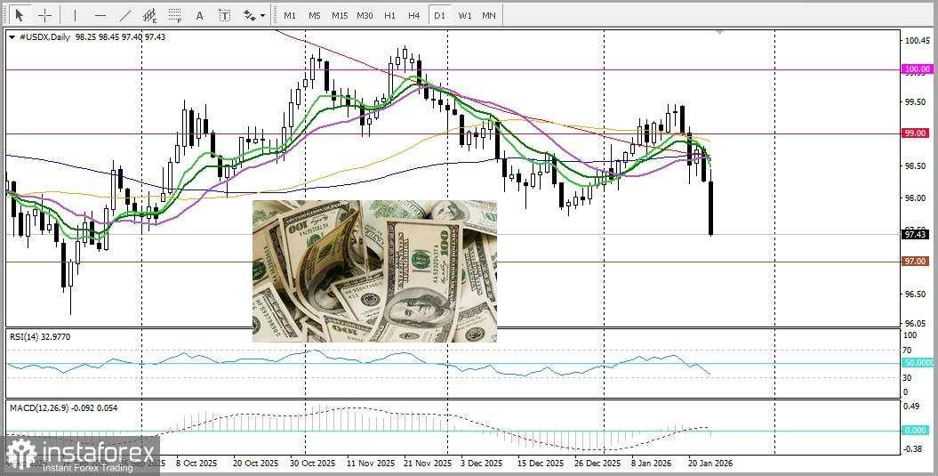 EUR/USD. Analisis Harga. Prediksi. Pasangan EUR/USD dengan Percaya Diri Menguat