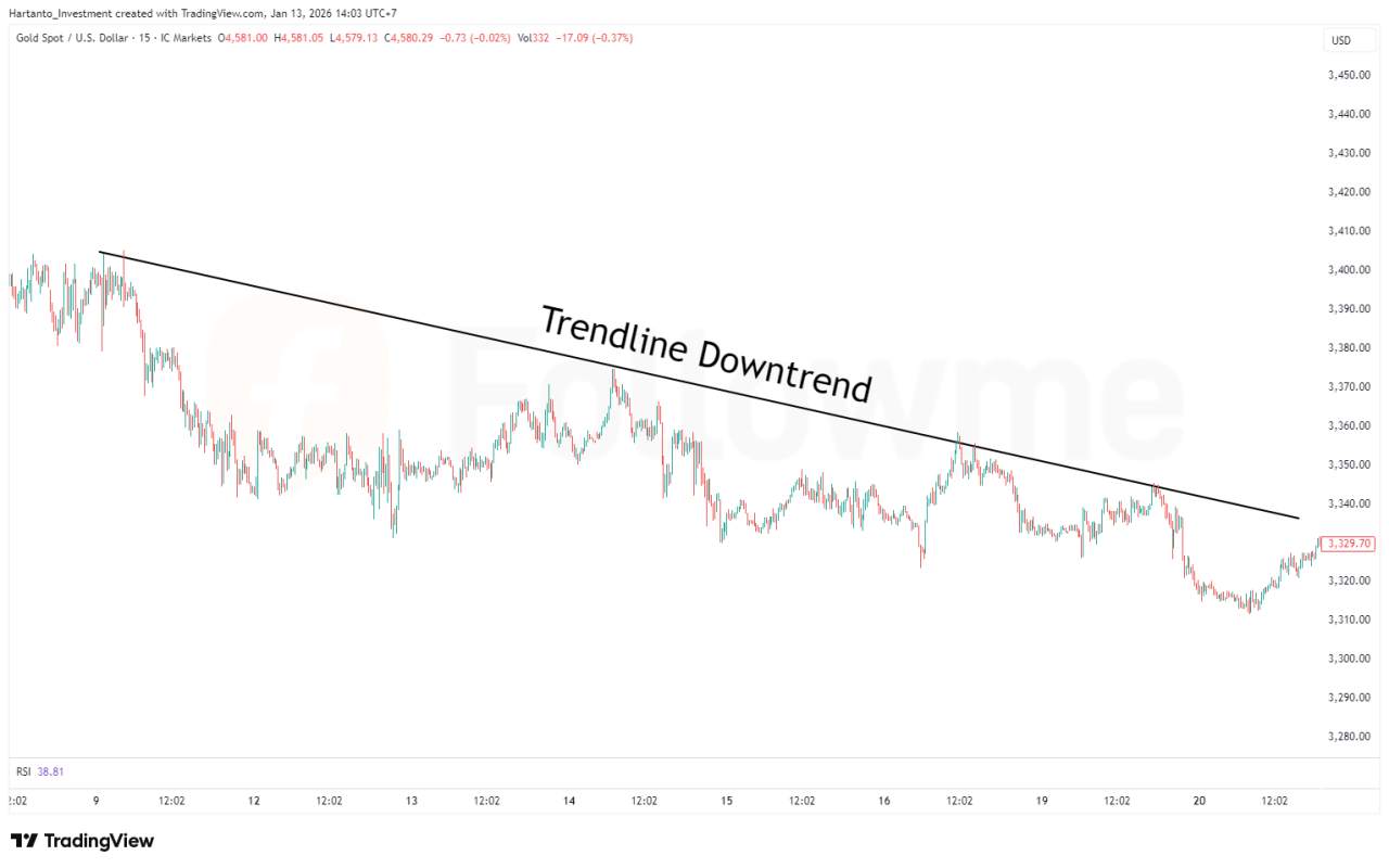 Trendline & Channel dalam Trading Forex Konsep, Fungsi, dan Strategi