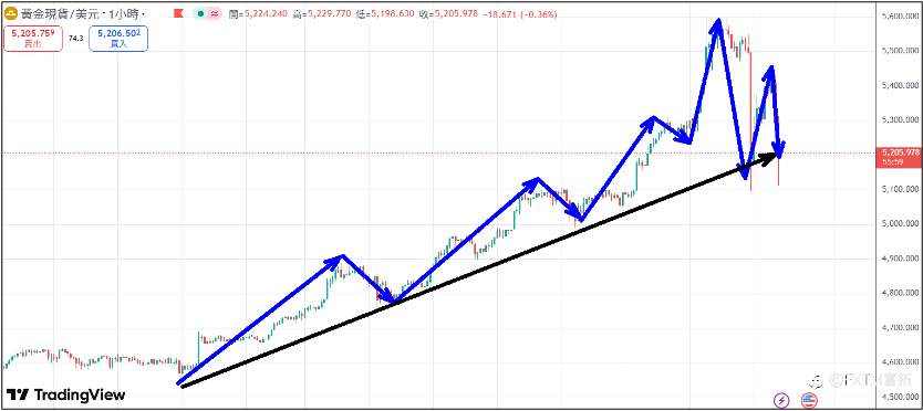 【FXTM富拓】Fed利率政策符合预期维持不变;金价断崖式暴跌破5200美元