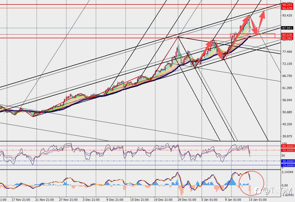 TMGM:现货白银突破90美元关口,后续动能依旧强劲!