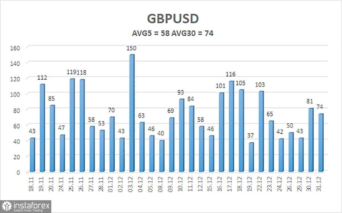 Gambaran Umum Pasangan GBP/USD. 2 Januari. Sinyal Bullish Ganda untuk Poundsterling