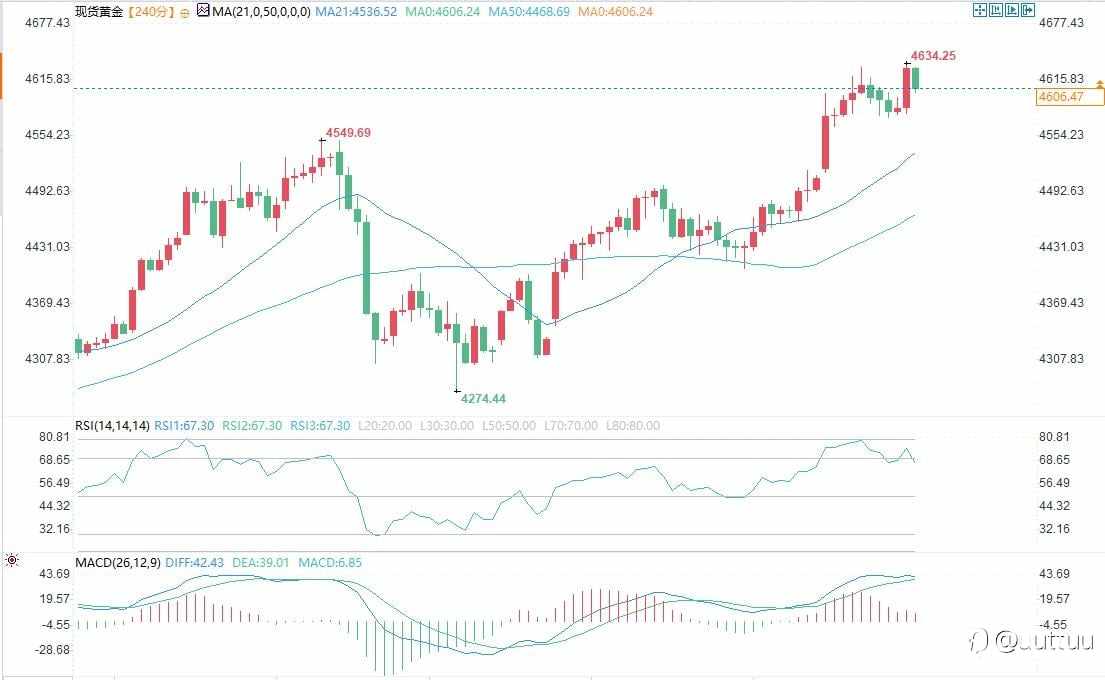 ZFX山海证券:美国CPI数据公布后,黄金回落!