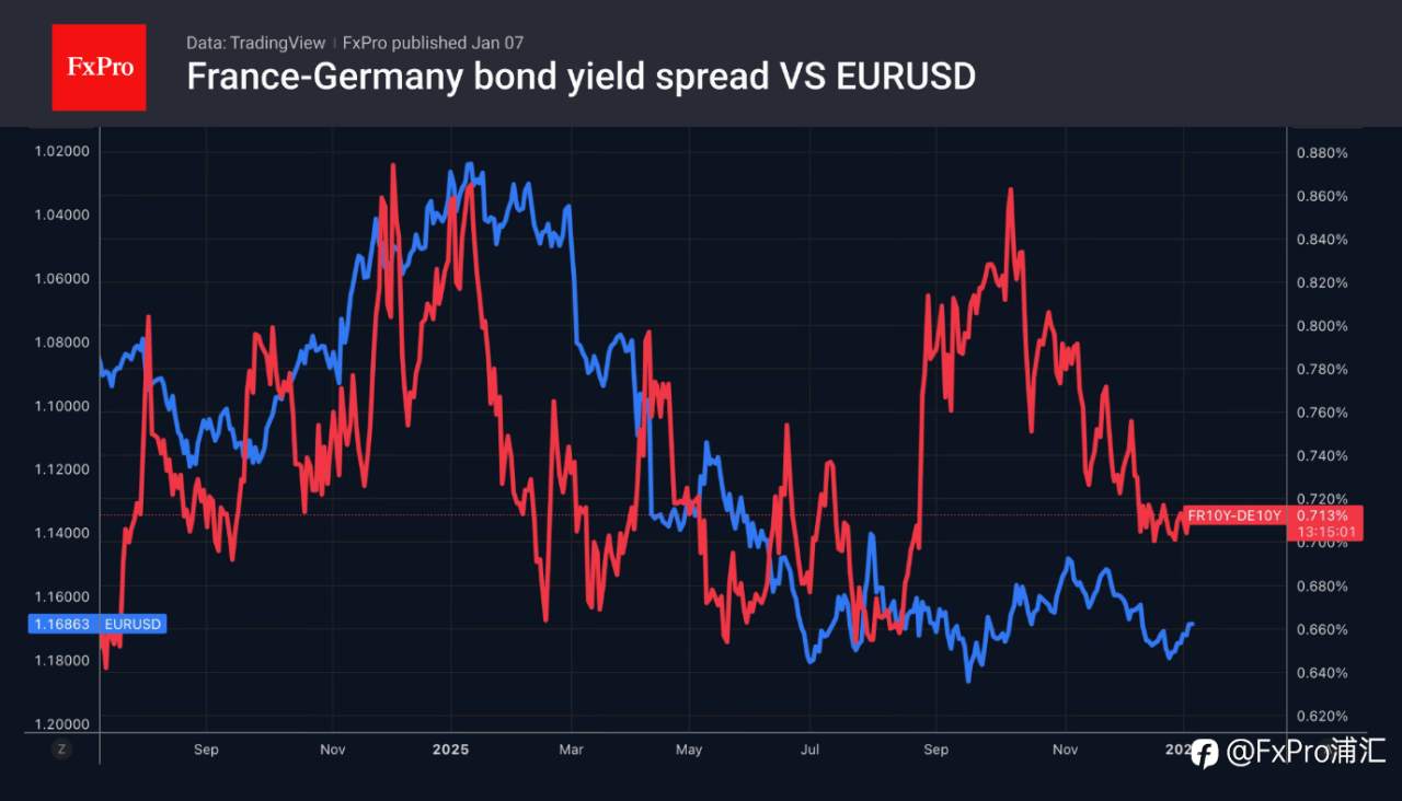 FxPro汇评：对欧元的担忧卷土重来