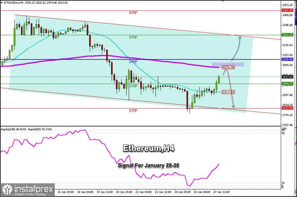 Sinyal Trading untuk Ethereum pada 28-31 Januari 2026: beli di atas $2.968 (SMA 21 - Murray 3/8)