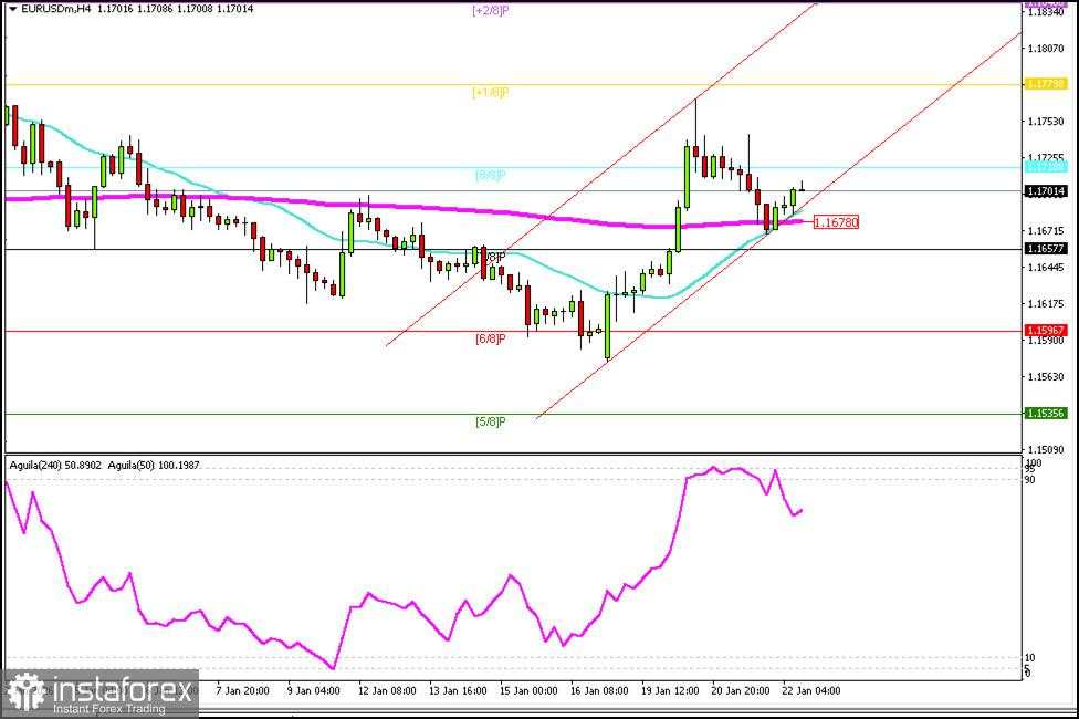 Sinyal Trading untuk EUR/USD pada 22-25 Januari 2026: beli di atas 1.1650 (21 SMA - 7/8 Murray)
