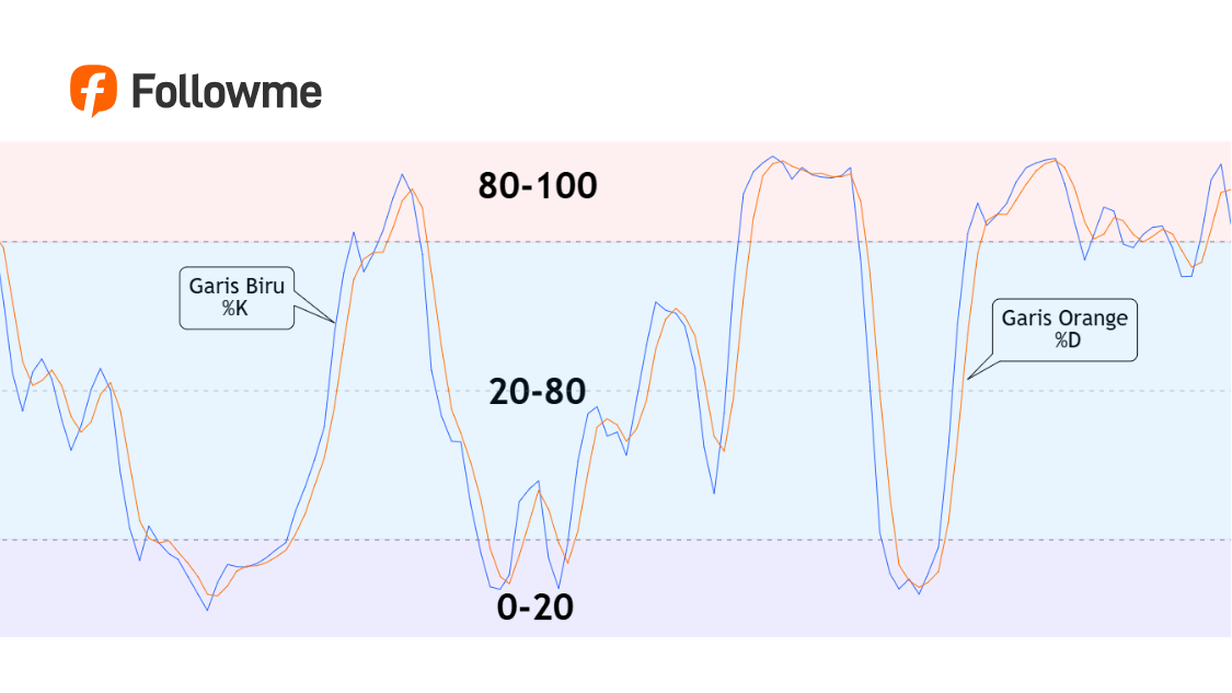 Stochastic Oscillator dalam Forex, Panduan Lengkap dari Nol