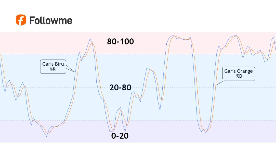 Stochastic Oscillator dalam Forex, Panduan Lengkap dari Nol