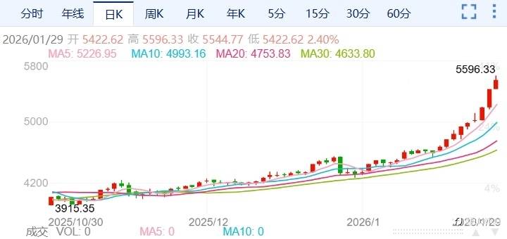 ZFX山海证券:势不可挡!金价续刷历史新高!