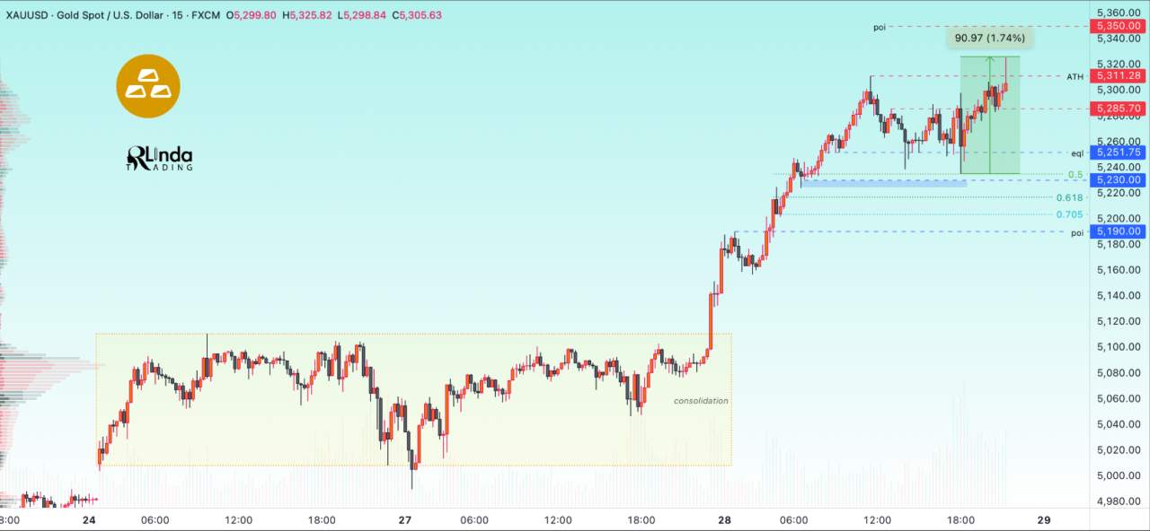 EMAS - Koreksi menjelang pertemuan The Fed. Apa selanjutnya?