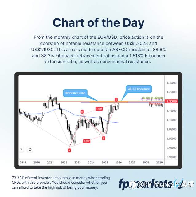 【FP Marekts澳福】每日图表 EUR/USD