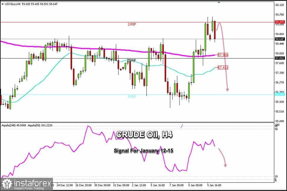 Sinyal Trading untuk CRUDE OIL (CL) pada 12-15 Januari 2026: jual di bawah $59,35 (21 SMA - 2/8 Murray)