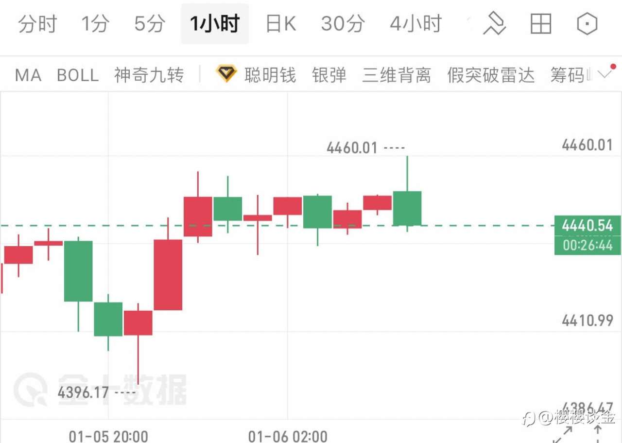 樱樱谈金:黄金冲4460后见顶!早间多头盛宴终结,空头将迎反攻?