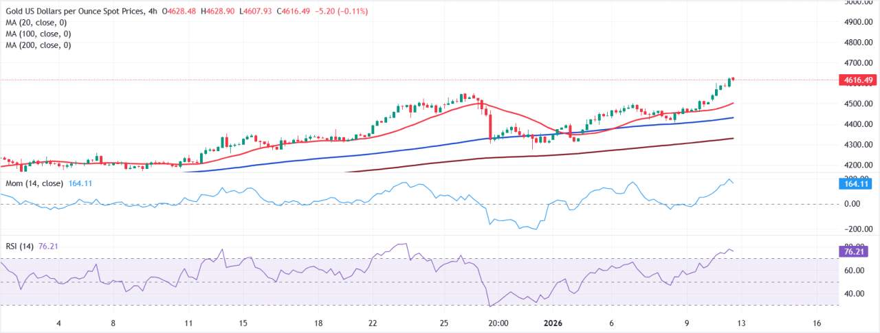 Prakiraan Harga Emas: XAU/USD Tak Terhentikan di Rekor Tertinggi, Nantikan Pergerakan Lainnya di Depan