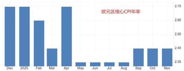 ATFX汇市前瞻：美国12月大非农来袭，ADP数据与欧元区CPI引关注