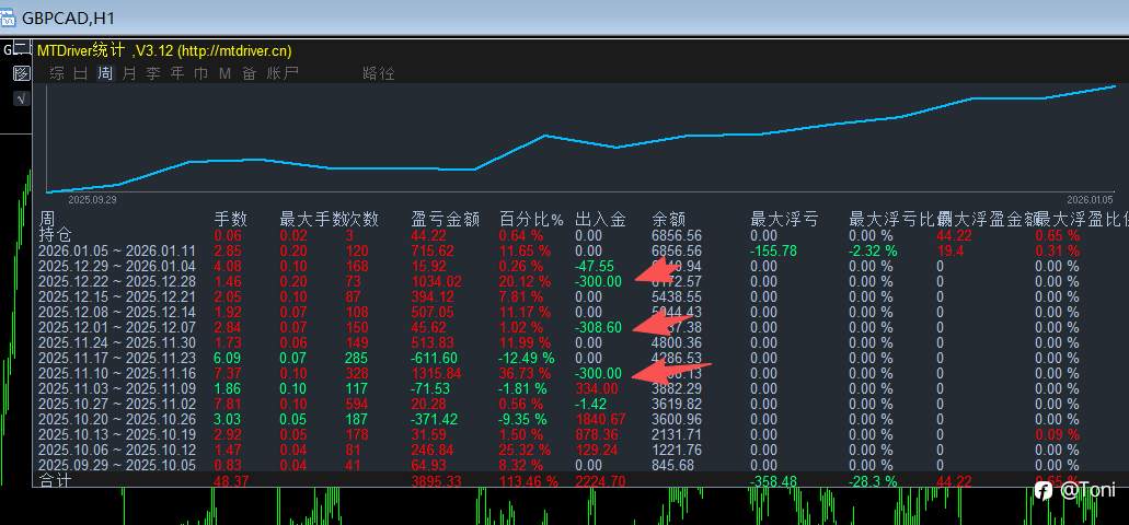 《一个必须持续出金的外汇账户|账户日记·序》