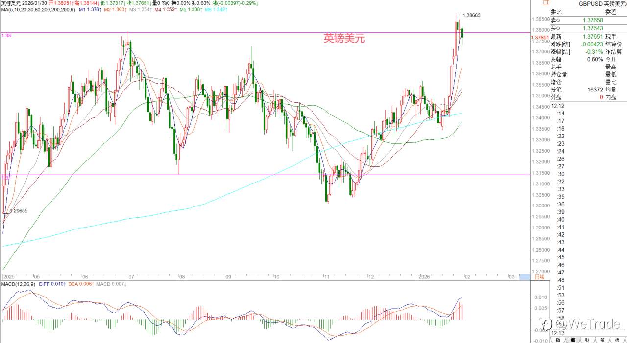 2026年1月30日|每日汇评-策略分析|王萍:黄金面临高位震荡