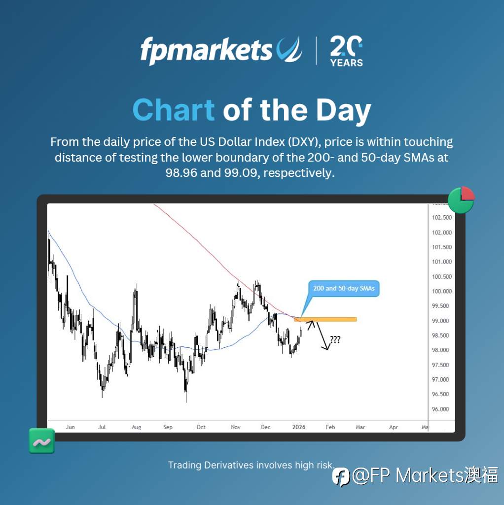【FP Markets澳福】每日图表_US Dollar Index