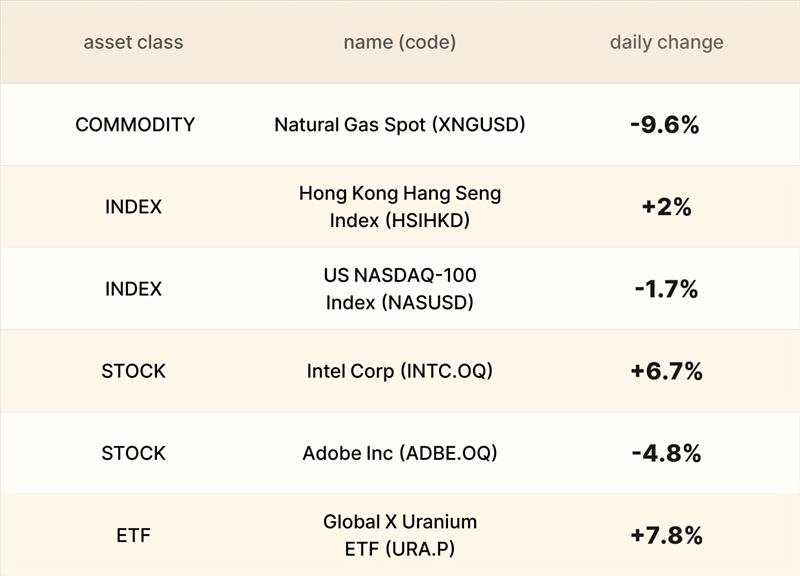 ​EBC Markets Briefing | Oil market quiet; Intel optimism remained
