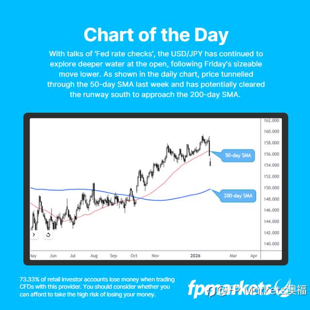 【FP Markets澳福】每日图表 USD/JPY