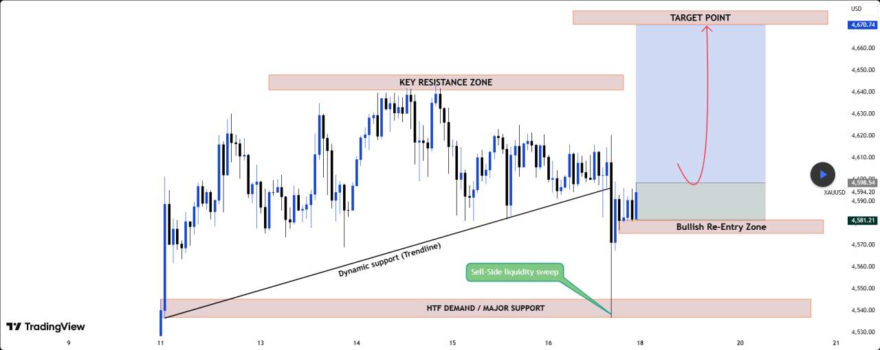 (XAUUSD) Pengaturan Bullish Emas Setelah Sapu Likuiditas Sell-Side