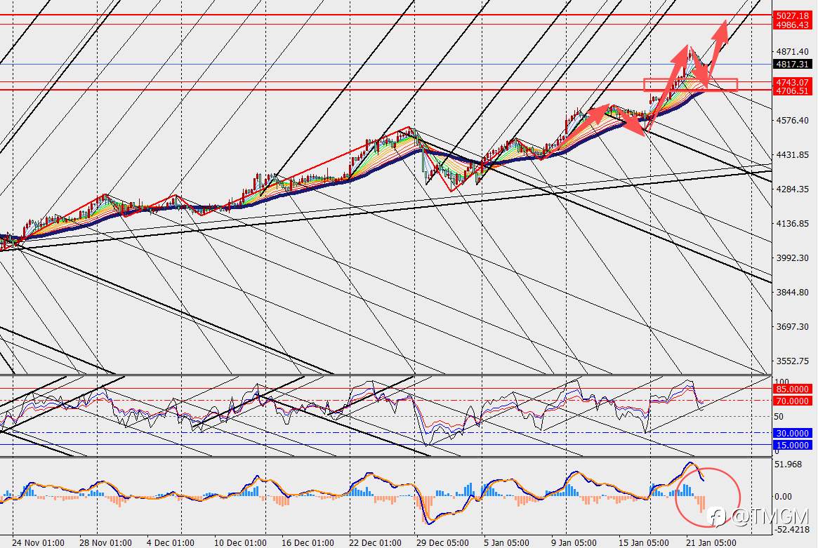 TMGM:特朗普吞并格陵兰岛态度软化,金价高位回落,但5000美元目标不变!