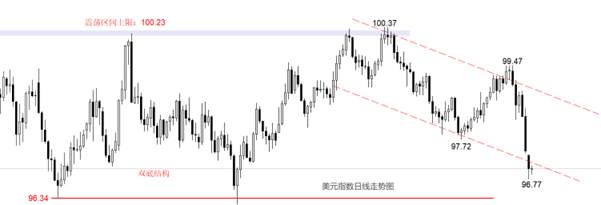 ATFX:美元被疯狂抛售,美指逼近四年低点
