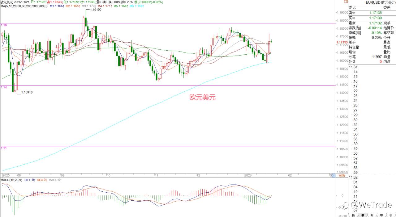 2026年1月21日|每日汇评-策略分析|王萍:黄金单边多头保持
