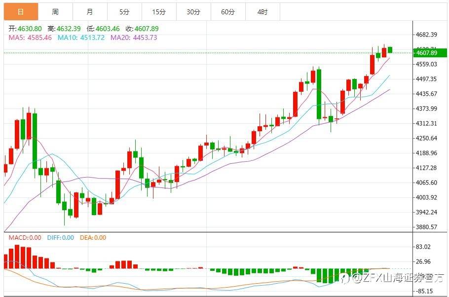 ZFX山海证券：黄金继续刷新历史新高！