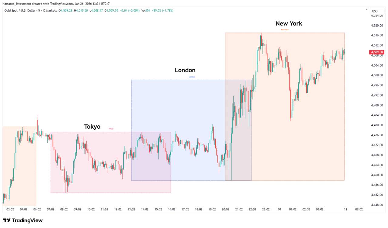 Trading Tiap Hari Tapi Nggak Cuan? Bisa Jadi Salah Jam Trading Forex