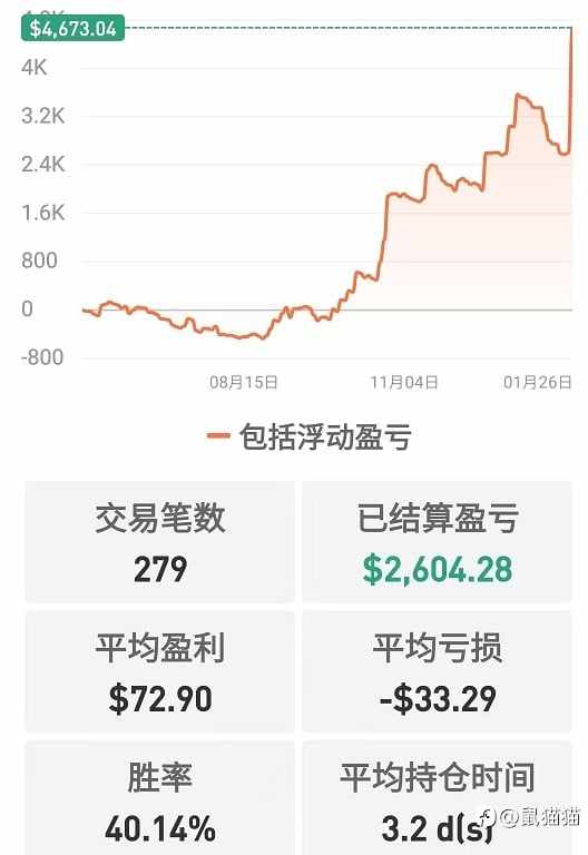 5%挑战赛，第一名太稳了