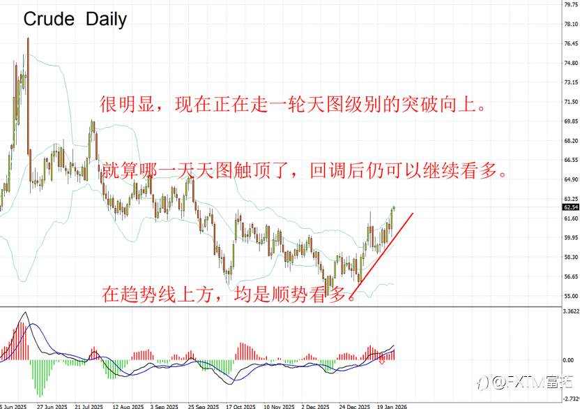 【FXTM富拓】美元大跌，万物皆涨，是时候关注原油的触底新涨了