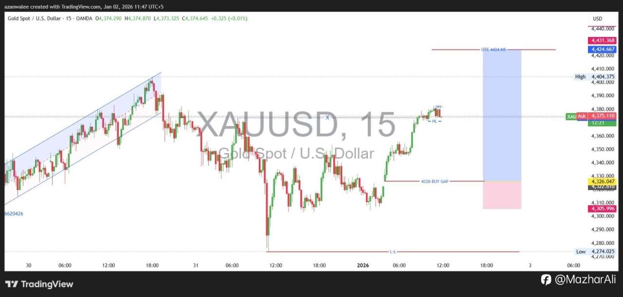 XAUUSD (GOLD) Intraday Buy Setup Analysis