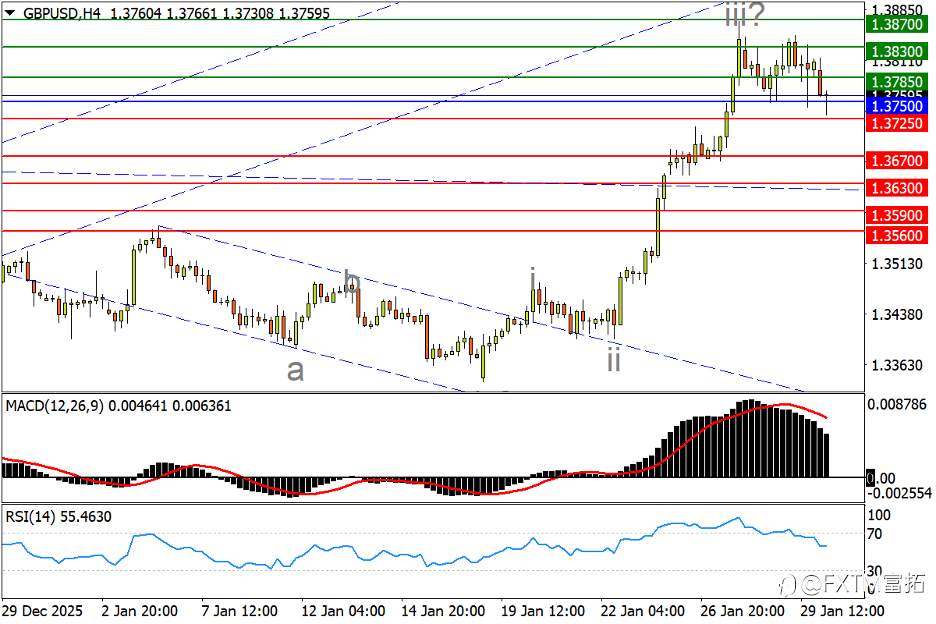 【FXTM富拓】金价惨崩500刀测试升浪下轨！英镑高位平台能否“稳住”？