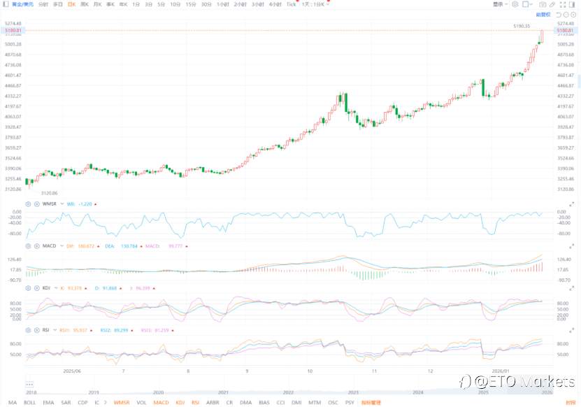 ETO Markets 黄金日报｜金价单日暴涨 3.5% 站上 5180，美元跌破关键位