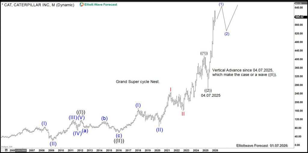 Caterpillar (CAT) Confirms Structural Nesting in the S&P 500 (SPX) With Targets at 10,000