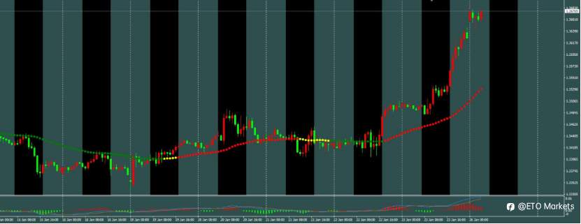 ETO Markets 每日汇评| 数据疲软难掩反弹势头!欧美关键阻力位决战在即