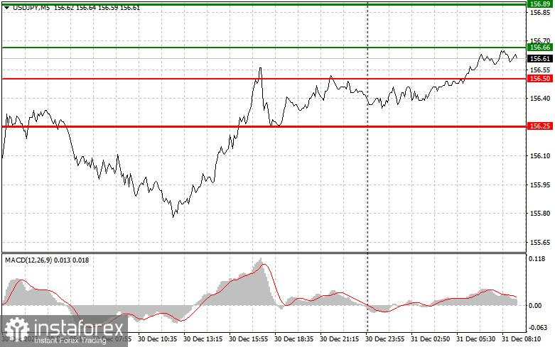 USD/JPY: Tips Trading Sederhana untuk Trader Pemula pada 31 Desember. Tinjauan Trading Forex Kemarin