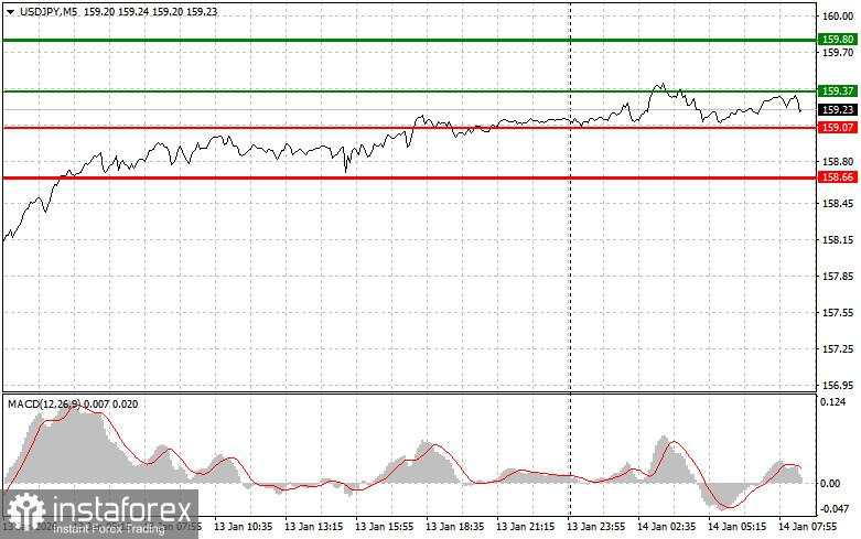 USDJPY:Tips Trading Sederhana untuk Trader Pemula pada 14 Januari. Tinjauan perdagangan Forex kemarin