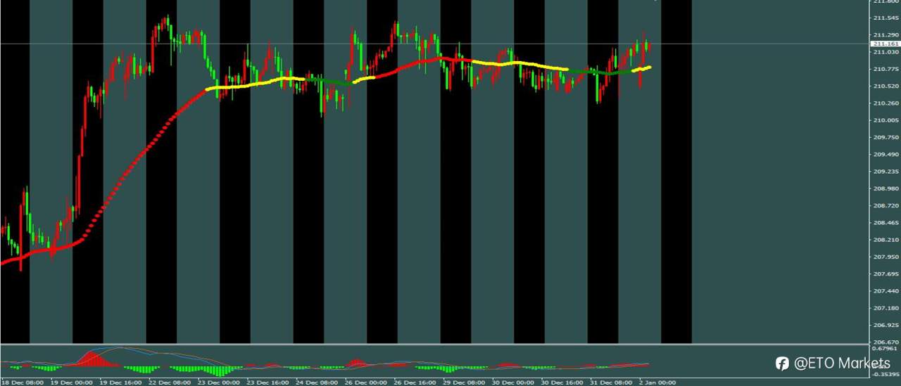 ETO Markets 每日汇评 | 镑日高位震荡、黄金回调,欧美盘如何布局?