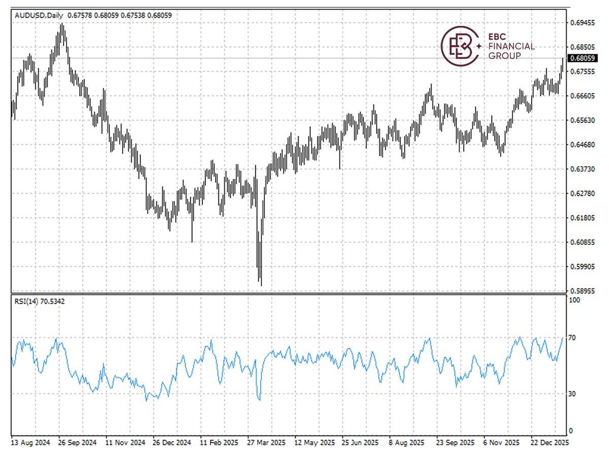 ​EBC Markets Briefing | Aussie dollar may lose steam; gas prices skyrocketed