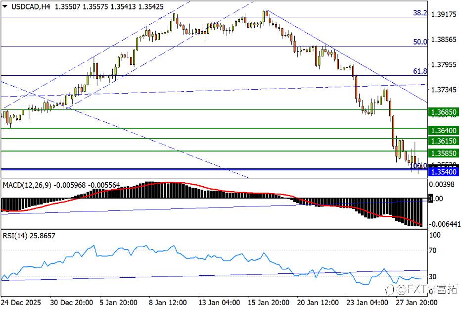 【FXTM富拓】美元反攻无碍金银狂奔;恒生、A50谁先“纠错”?