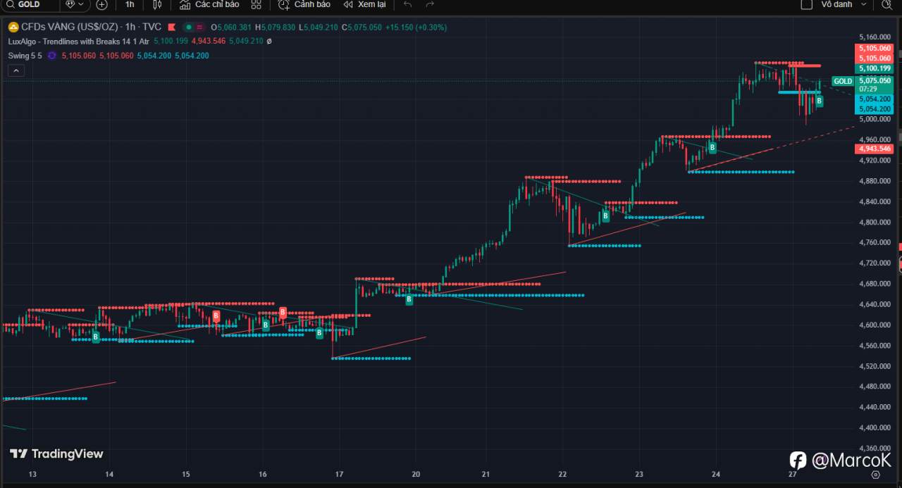 Hôm nay (ngày 27/01/2026) thị trường vàng (XAU/USD) tiếp tục có diễn biến rất mạnh mẽ và tích cực, với đà tăng lớn: