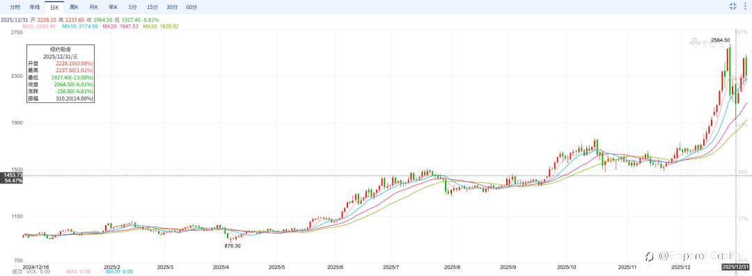 2025年度复盘：贵金属上演“牛市盛宴”！