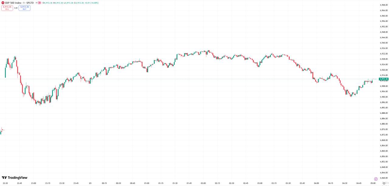 D Prime 全球股市 | 美股连续第二日收高,道指抹去周二所受损失