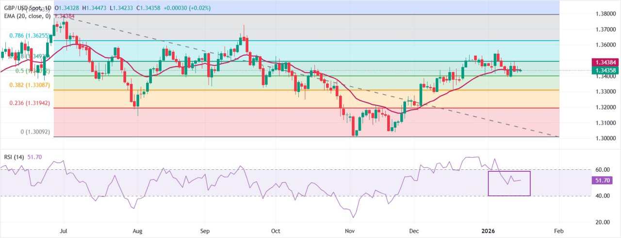 Pound Sterling Rebound Sedikit Seiring PDB Inggris Berubah Positif