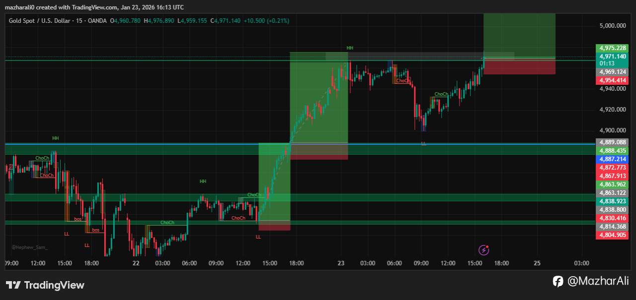 XAUUSD – Smart Money in Control 🧠📈