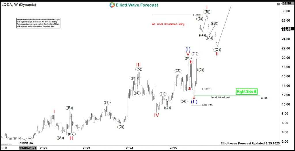 Liquidia (LQDA): Buy The Breakout Or Wait For Pullback?